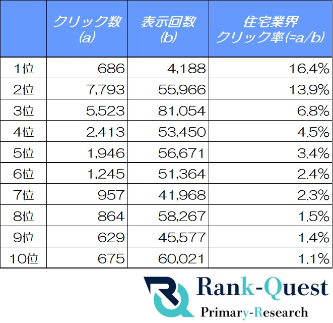 住宅業界CTR実数公開：1位16.4%でクリック分散