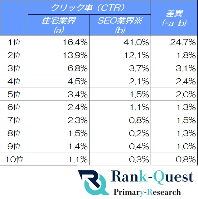 住宅業界のCTR徹底分析!クリック分散時代の住宅業界におけるSEOの最適解(8月度:SEO会社ランクエスト調べ) 画像 2