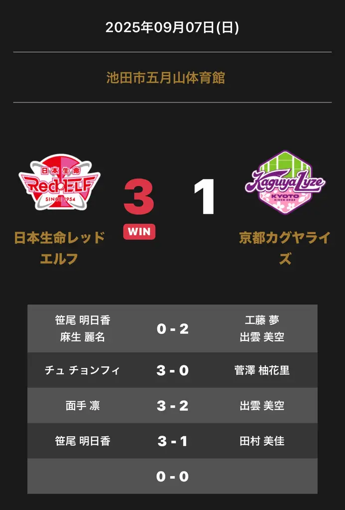 日本生命レッドエルフ、Tリーグ公式戦で京都に3-1勝利