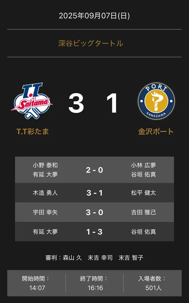 ノジマTリーグ：TT彩たまが金沢に3-1勝利