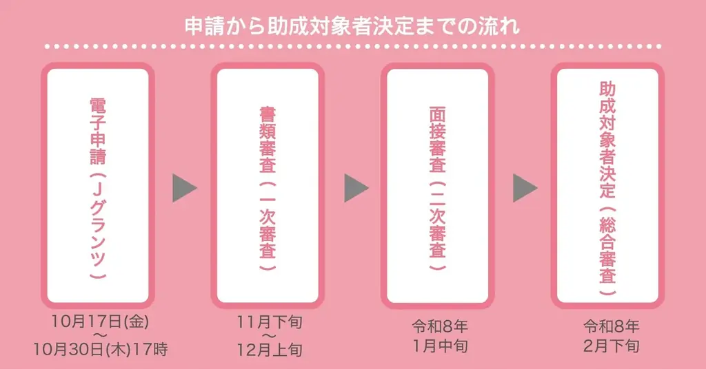東京都　自社製品の改良に最大500万円の助成金、募集要項を公開（規格適合・認証取得のみの申請も対象！） 画像 2