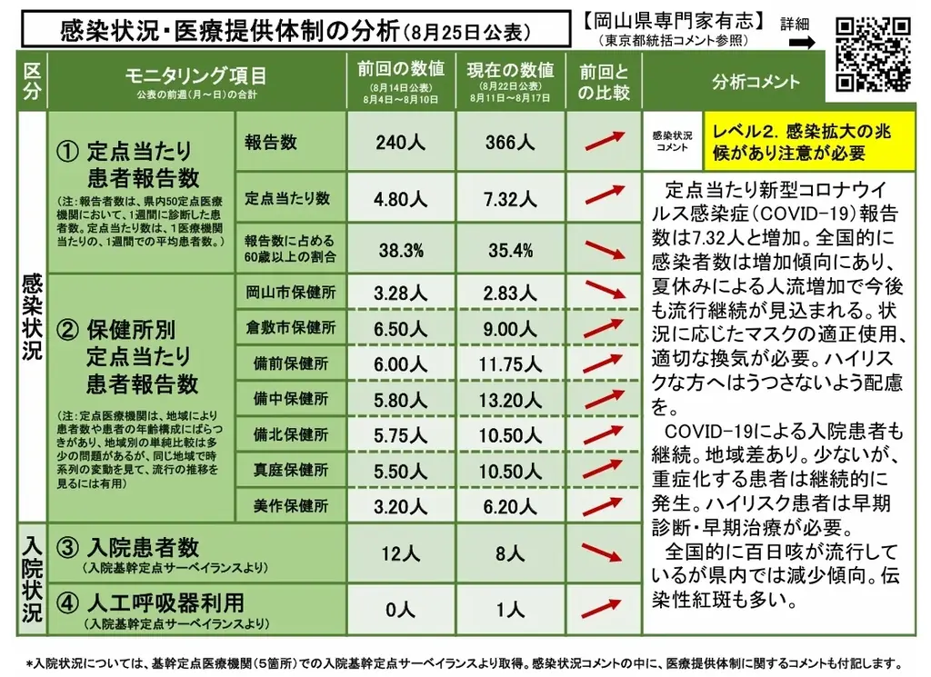 【岡山大学】岡山県内の感染状況・医療提供体制の分析について（2025年8月25日現在） 画像 2
