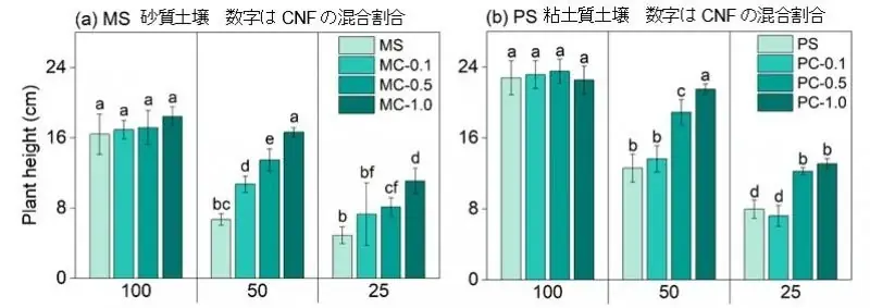 【岡山大学】セルロースナノファイバー（CNF）で気候変動に立ち向かう～CNFは土壌の保水性を高め渇水時の農業生産をサポートする～ 画像 2