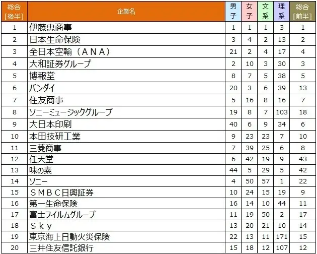 《2026年卒[後半]就職ブランドランキング》共感と成長が企業選びに――商社・金融・エンタメが上位―― 画像 2
