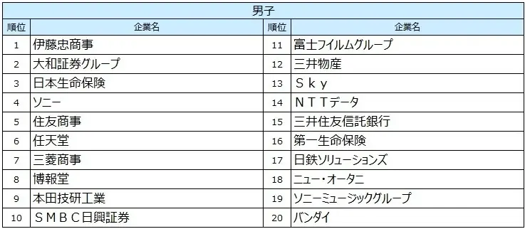 《2026年卒[後半]就職ブランドランキング》共感と成長が企業選びに――商社・金融・エンタメが上位―― 画像 3