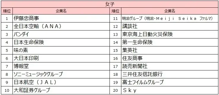 《2026年卒[後半]就職ブランドランキング》共感と成長が企業選びに――商社・金融・エンタメが上位―― 画像 4