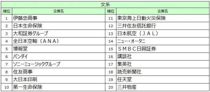 《2026年卒[後半]就職ブランドランキング》共感と成長が企業選びに――商社・金融・エンタメが上位―― 画像 5