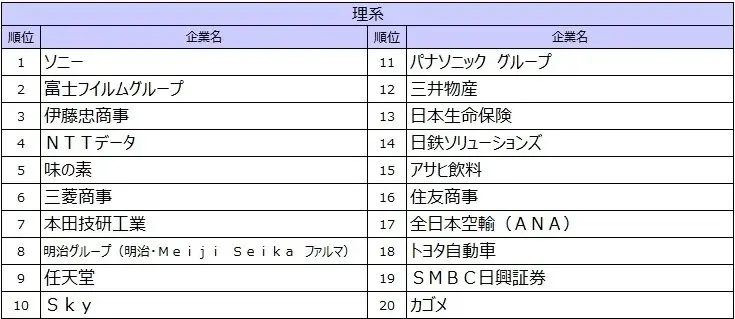 《2026年卒[後半]就職ブランドランキング》共感と成長が企業選びに――商社・金融・エンタメが上位―― 画像 6