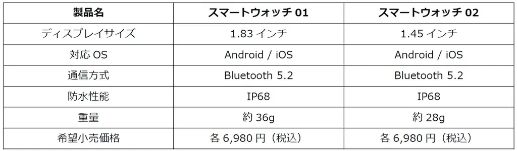 オリジナルスマートウォッチ「スマートウォッチ01」「スマートウォッチ02」を2025年7月7日から全国のドコモショップおよびドコモオンラインショップにて取り扱い開始。 画像 1