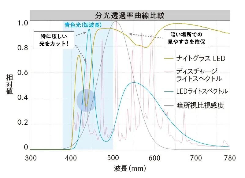 LED光源に対応した夜専用メガネ 「ナイトグラスLED」新発売 画像 2