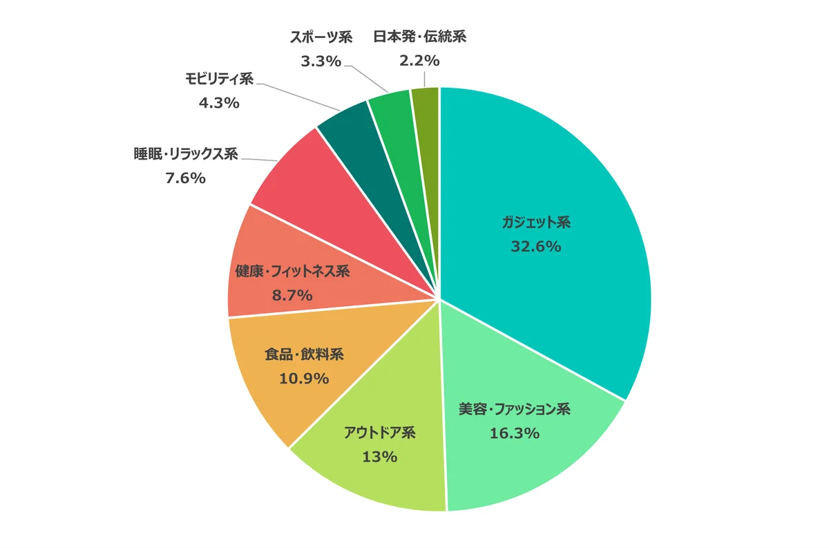 クラウドファンディング最新動向2025年8月：ガジェット系が最多、睡眠グッズが高額支援を集める 画像 1