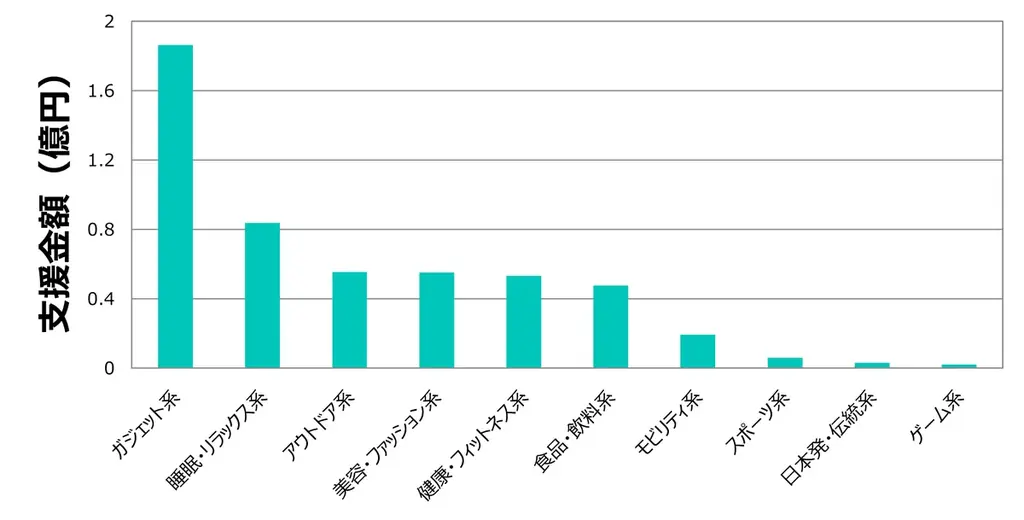 クラウドファンディング最新動向2025年8月：ガジェット系が最多、睡眠グッズが高額支援を集める 画像 2