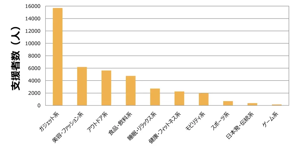 クラウドファンディング最新動向2025年8月:ガジェット系が最多、睡眠グッズが高額支援を集める 画像 3