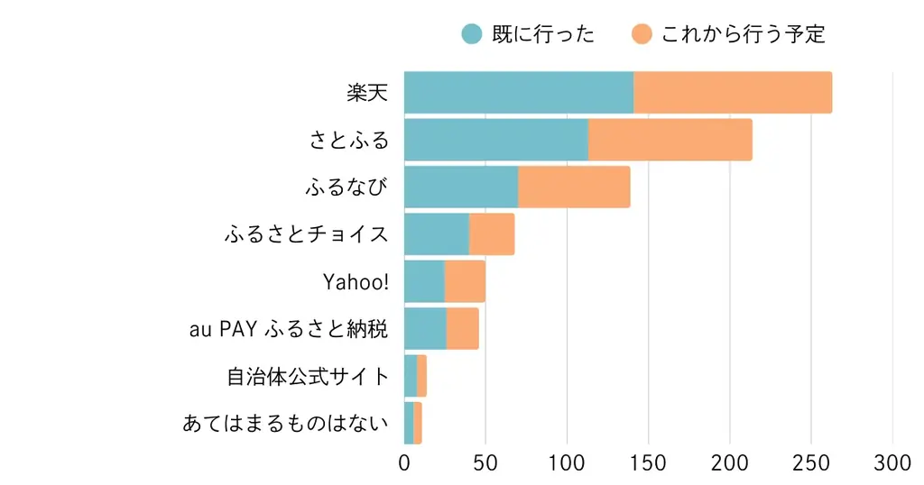 ふるさと納税、ポイント還元終了で“駆け込み寄付”増加、約95%が来年以降も継続意向【ノウンズ株式会社調べ】 画像 2
