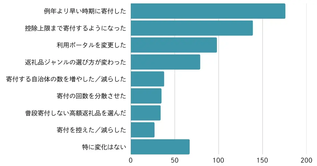 ふるさと納税、ポイント還元終了で“駆け込み寄付”増加、約95%が来年以降も継続意向【ノウンズ株式会社調べ】 画像 3