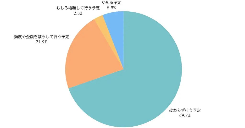 ふるさと納税、ポイント還元終了で“駆け込み寄付”増加、約95%が来年以降も継続意向【ノウンズ株式会社調べ】 画像 4