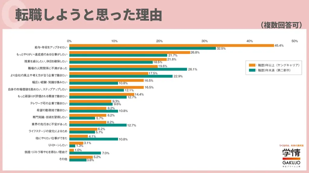20代の転職、最多は給与アップ　世代で重視点が変化