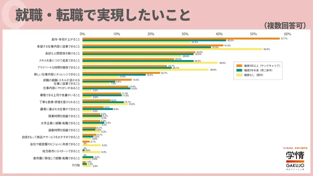 20代転職希望者の転職理由は「給与・年収アップ」が最多。ヤングキャリアは「やりがい」「残業減」、第二新卒は「人間関係」「風土」重視の傾向 画像 2