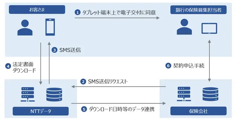 銀行窓口の電子交付開始