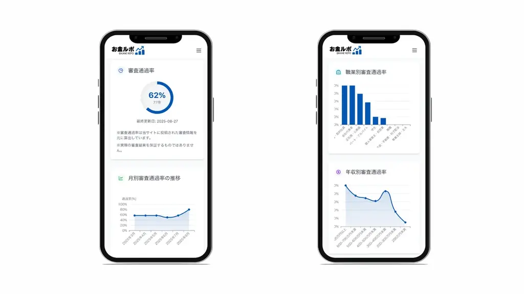 審査体験口コミと審査通過率データを集約する金融情報サイト「お金ルポ」をリリース【サクラサクマーケティング株式会社】 画像 2