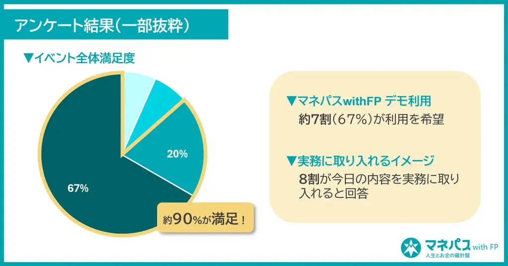 【実施後レポート】 ライフプラン提案でFPの営業力向上を支援｜「まねぽん」登録FP向けセミナーを実施、参加者の約９割が満足 画像 4
