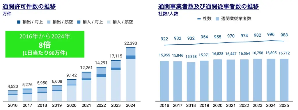 通関業務を7割削減!貿易DXのShippio、AI通関クラウド「Shippio Clear」を新たに提供開始 画像 2