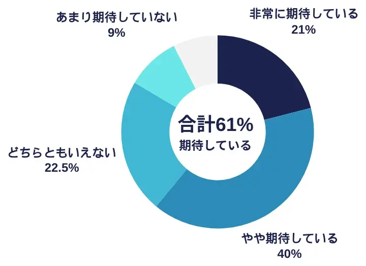 【荷主企業の物流実態調査】物流DXに61%が「期待」、企業価値向上への切り札として認識高まる。コスト削減・効率化の先に「企業価値向上」を見据える。 画像 2