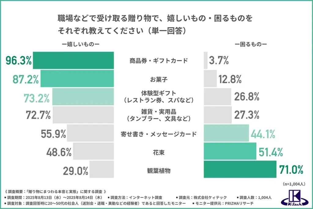 送別ギフト調査：花束は扱いに困る？喜ばれる贈り物