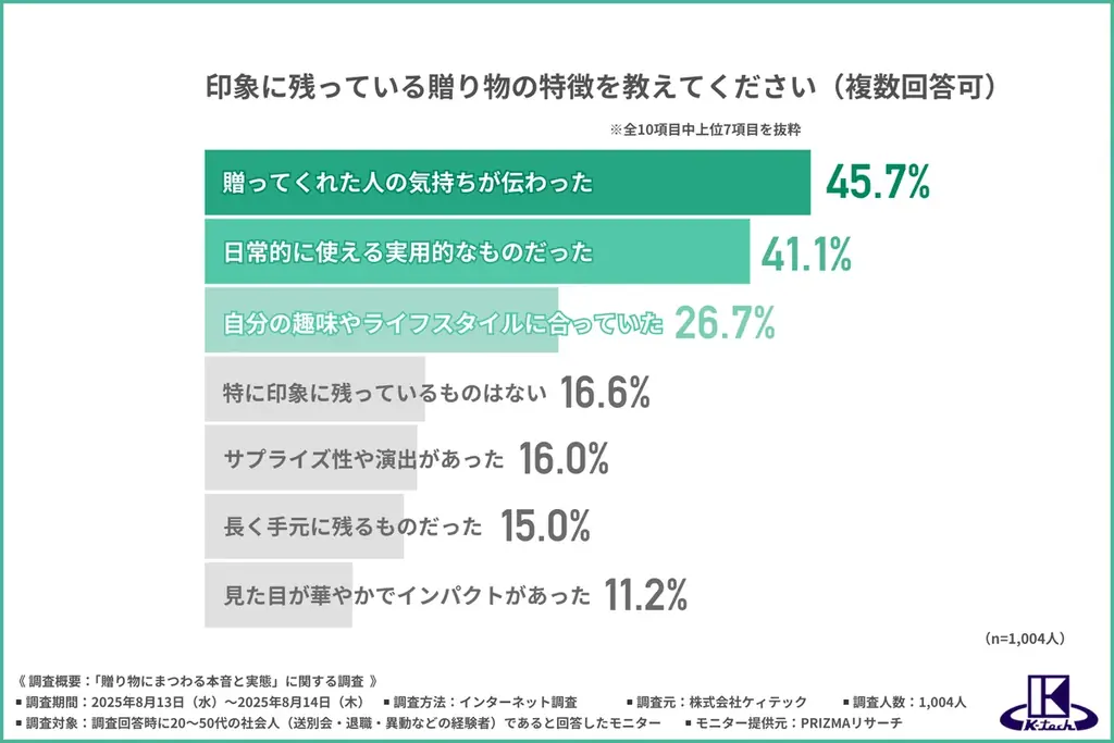 【送別会の定番ギフト】花束をもらっても約2割が「飾らない・持ち帰らない」と回答、評価が分かれる“花束のリアル” 画像 2