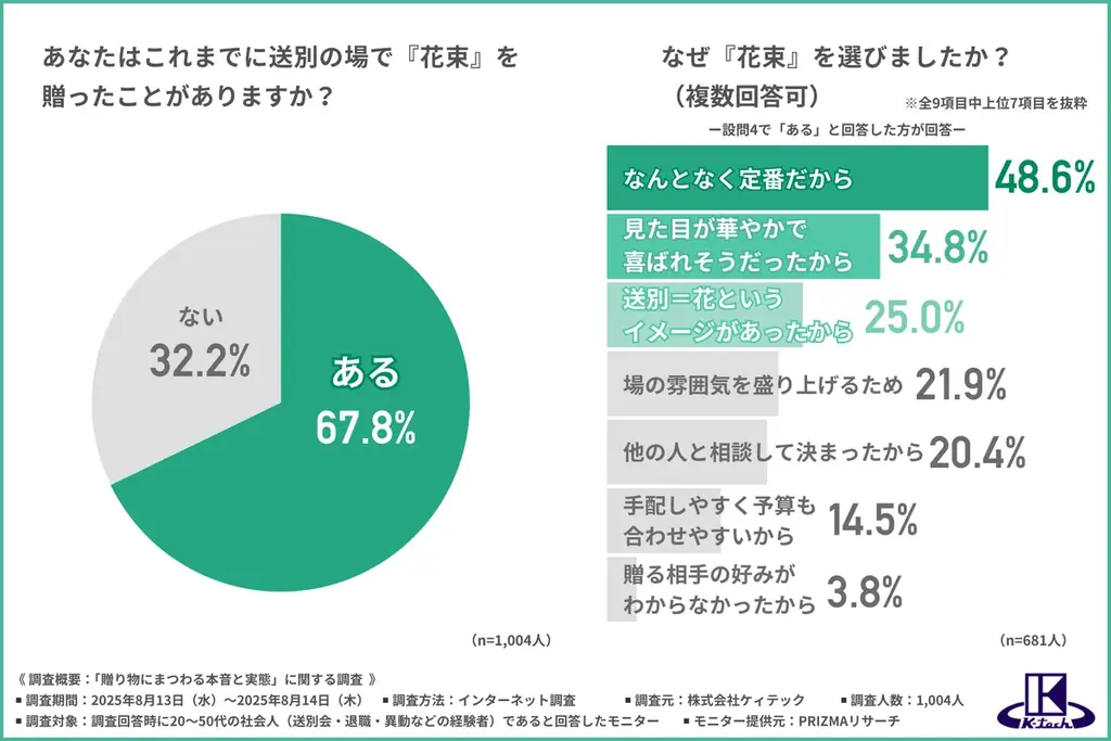 【送別会の定番ギフト】花束をもらっても約2割が「飾らない・持ち帰らない」と回答、評価が分かれる“花束のリアル” 画像 3