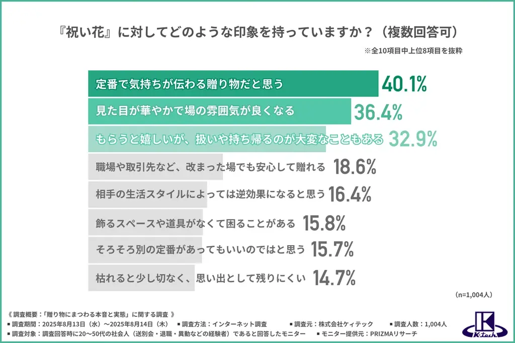 【送別会の定番ギフト】花束をもらっても約2割が「飾らない・持ち帰らない」と回答、評価が分かれる“花束のリアル” 画像 4