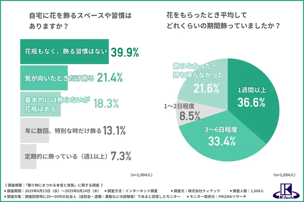 【送別会の定番ギフト】花束をもらっても約2割が「飾らない・持ち帰らない」と回答、評価が分かれる“花束のリアル” 画像 5