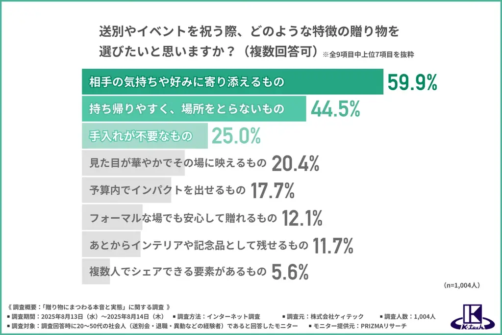 【送別会の定番ギフト】花束をもらっても約2割が「飾らない・持ち帰らない」と回答、評価が分かれる“花束のリアル” 画像 6