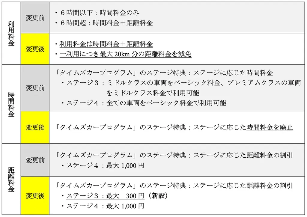 12月1日施行、タイムズカーが料金を時間＋距離で一本化