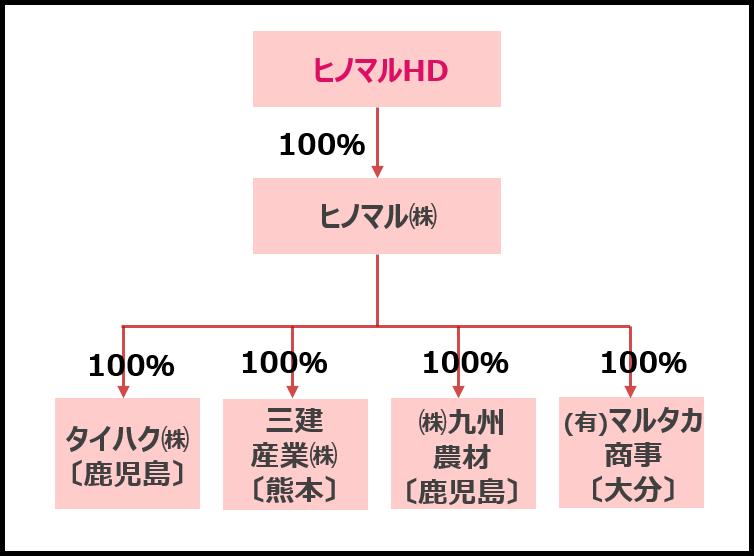 ヒノマルホールディングス株式会社の株式取得（子会社化）について 画像 1