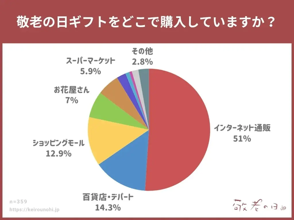 【敬老の日調査】敬老の日ギフトをどこで購入していますか?百貨店を抑えてインターネット通販が多数!「手軽・離れていても届く」ECで広がる感謝の伝え方。「敬老の日.jp」が統計アンケート調査を発表。 画像 2