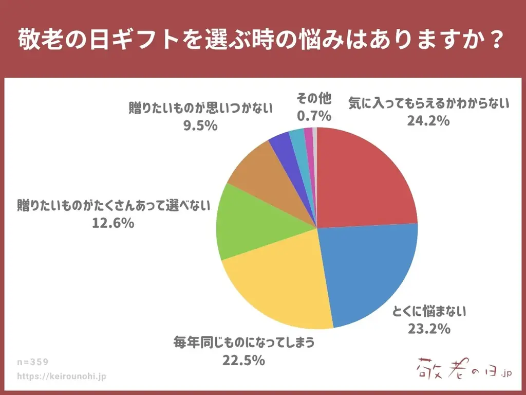 【敬老の日調査】敬老の日ギフトをどこで購入していますか?百貨店を抑えてインターネット通販が多数!「手軽・離れていても届く」ECで広がる感謝の伝え方。「敬老の日.jp」が統計アンケート調査を発表。 画像 3
