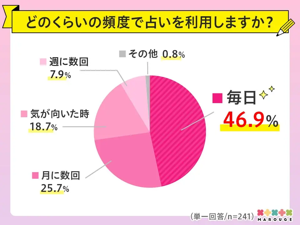 【9/9は世界占いの日】marougeのユーザー10代〜40代にアンケート調査を実施！スマホで占いを楽しむ人の割合が78%を超える結果に 画像 2
