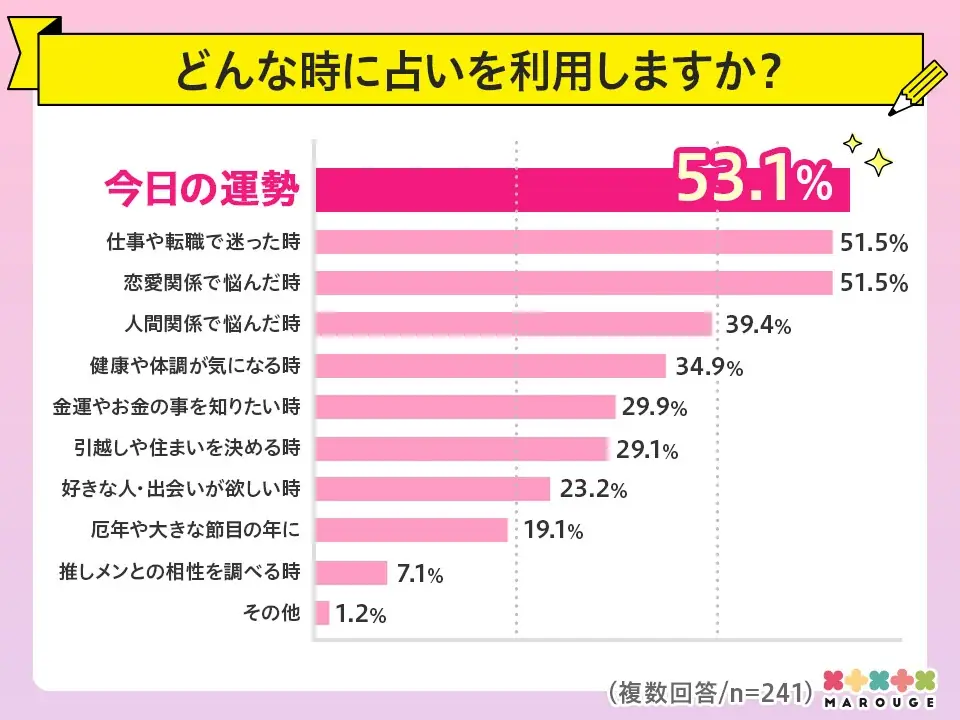 【9/9は世界占いの日】marougeのユーザー10代〜40代にアンケート調査を実施！スマホで占いを楽しむ人の割合が78%を超える結果に 画像 3