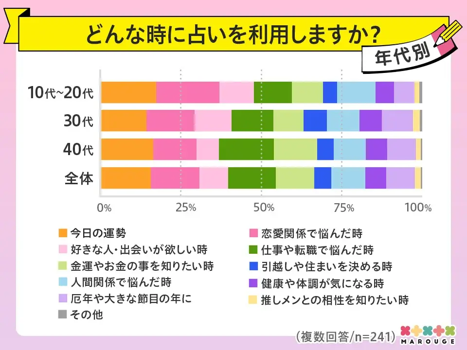 【9/9は世界占いの日】marougeのユーザー10代〜40代にアンケート調査を実施！スマホで占いを楽しむ人の割合が78%を超える結果に 画像 4
