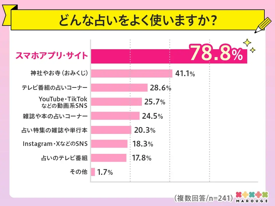 【9/9は世界占いの日】marougeのユーザー10代〜40代にアンケート調査を実施！スマホで占いを楽しむ人の割合が78%を超える結果に 画像 5