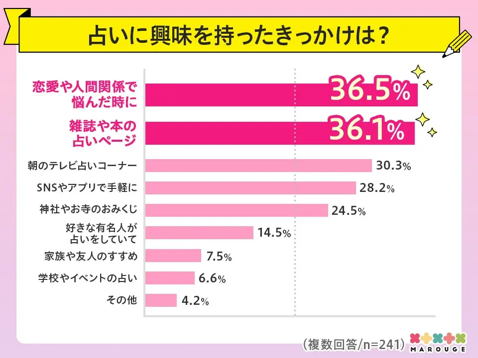 【9/9は世界占いの日】marougeのユーザー10代〜40代にアンケート調査を実施！スマホで占いを楽しむ人の割合が78%を超える結果に 画像 6