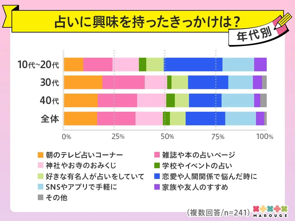 【9/9は世界占いの日】marougeのユーザー10代〜40代にアンケート調査を実施！スマホで占いを楽しむ人の割合が78%を超える結果に 画像 7