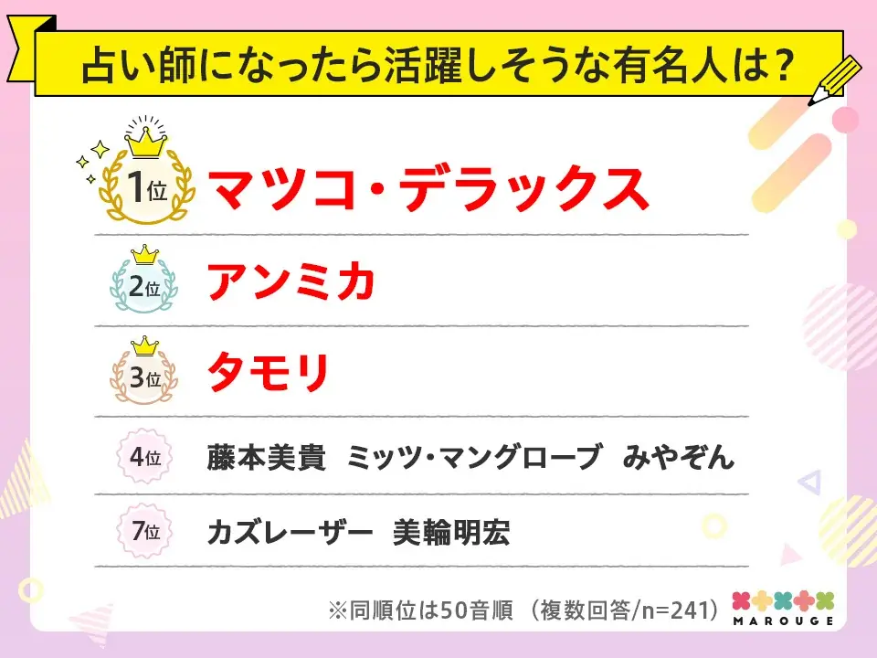 【9/9は世界占いの日】marougeのユーザー10代〜40代にアンケート調査を実施！スマホで占いを楽しむ人の割合が78%を超える結果に 画像 8