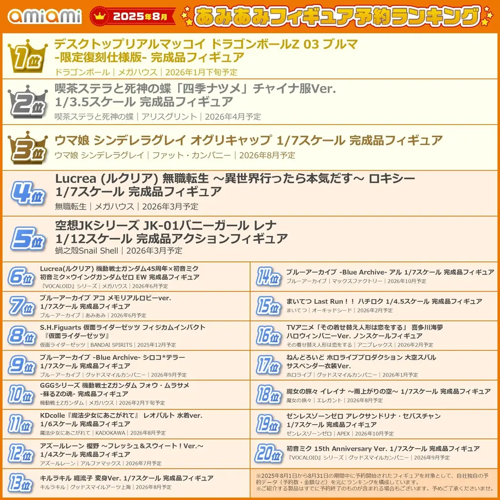 1位に輝いたのは、「ドラゴンボールZ」より約10年ぶりに再登場したあのフィギュア！『2025年8月あみあみフィギュア月間ランキング』 画像 2