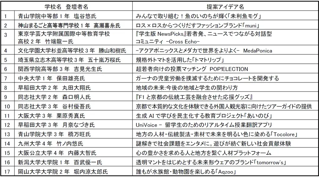“Well-being”に関心を持つ全国の学生たちの夢・想いを大阪・関西万博会場から発信　「Student Futures EXPO 2025」 登壇者が決定！ 画像 3