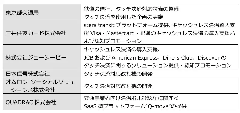 9月10日開始　都営地下鉄でカード乗車が55駅に拡大