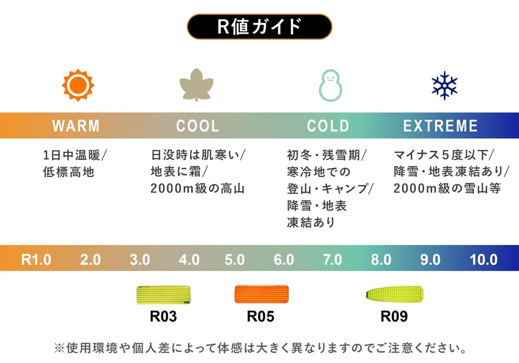 R値9のエアマットで朝まで冷え知らず。登山中の疲れをしっかり睡眠で回復 画像 4