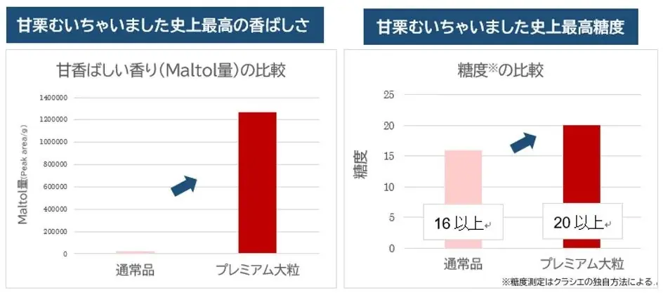 史上最高の香ばしさと濃厚な栗の味わい。ちょっと贅沢な「甘栗むいちゃいました プレミアム大粒」が2025年10月6日(月)から数量限定発売! 画像 2