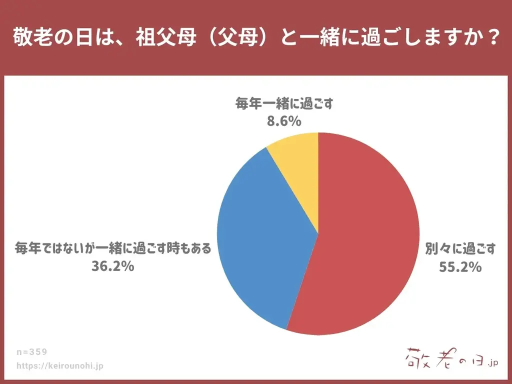 【敬老の日調査】“会わなくてもいい”が多数派！？　祖父母と別々に過ごす人が55.2％に！敬老の日ギフトの情報メディア「敬老の日.jp」の統計アンケート調査2025年版を発表。 画像 2